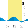 Key West tide chart for Monday, March 3, 2025