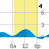 Key West tide chart for Tuesday, March 4, 2025