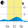 Key West tide chart for Thursday, March 6, 2025