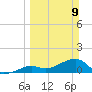 Key West tide chart for Sunday, March 9, 2025