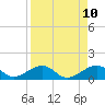 Key West tide chart for Thursday, April 10, 2025