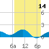 Key West tide chart for Monday, April 14, 2025
