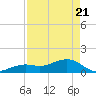Key West tide chart for Monday, April 21, 2025