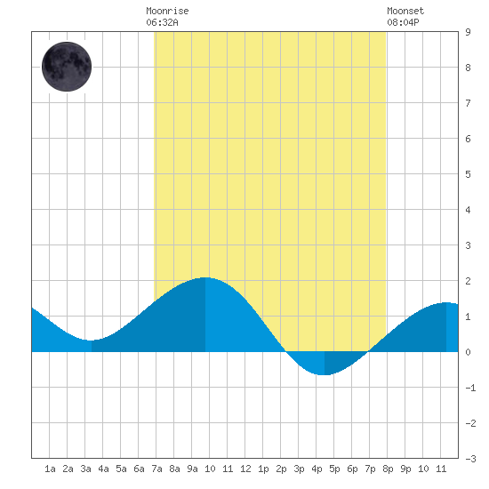 Key West tide chart for Sunday, April 27, 2025
