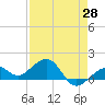 Key West tide chart for Monday, April 28, 2025