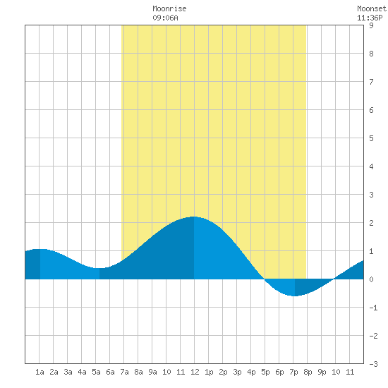 Key West tide chart for Wednesday, April 30, 2025