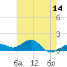 Key West tide chart for Wednesday, May 14, 2025