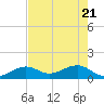 Key West tide chart for Wednesday, May 21, 2025