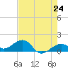 Key West tide chart for Saturday, May 24, 2025