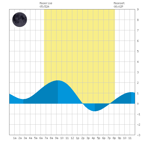 Key West tide chart for Monday, May 26, 2025