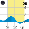 Key West tide chart for Monday, May 26, 2025