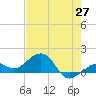 Key West tide chart for Tuesday, May 27, 2025