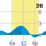 Key West tide chart for Wednesday, May 28, 2025