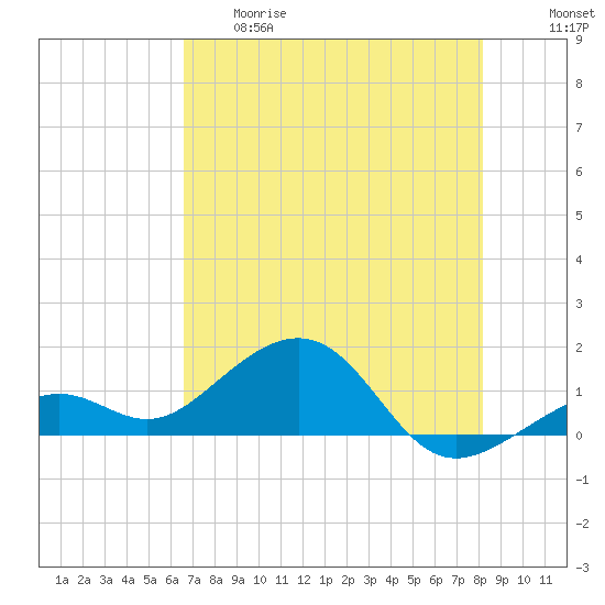 Key West tide chart for Thursday, May 29, 2025