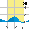 Key West tide chart for Thursday, May 29, 2025