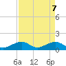 Key West tide chart for Wednesday, May 7, 2025