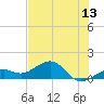 Key West tide chart for Friday, June 13, 2025