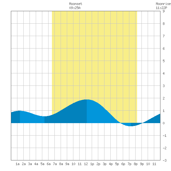 Key West tide chart for Saturday, June 14, 2025
