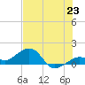 Key West tide chart for Monday, June 23, 2025