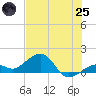 Key West tide chart for Wednesday, June 25, 2025