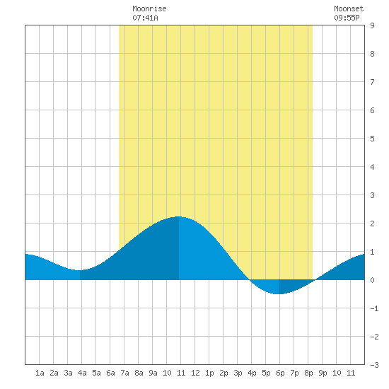 Key West tide chart for Thursday, June 26, 2025