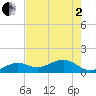 Key West tide chart for Monday, June 2, 2025