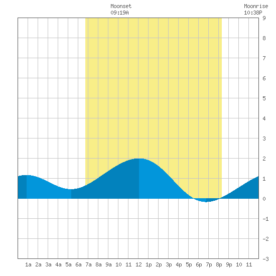 Key West tide chart for Sunday, July 13, 2025
