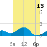 Key West tide chart for Sunday, July 13, 2025