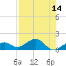 Key West tide chart for Monday, July 14, 2025