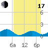 Key West tide chart for Thursday, July 17, 2025