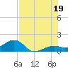 Key West tide chart for Saturday, July 19, 2025