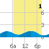 Key West tide chart for Tuesday, July 1, 2025
