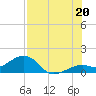 Key West tide chart for Sunday, July 20, 2025