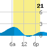 Key West tide chart for Monday, July 21, 2025