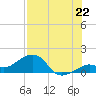 Key West tide chart for Tuesday, July 22, 2025