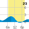 Key West tide chart for Wednesday, July 23, 2025