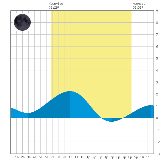 Key West tide chart for Thursday, July 24, 2025
