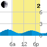 Key West tide chart for Wednesday, July 2, 2025