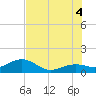 Key West tide chart for Friday, July 4, 2025