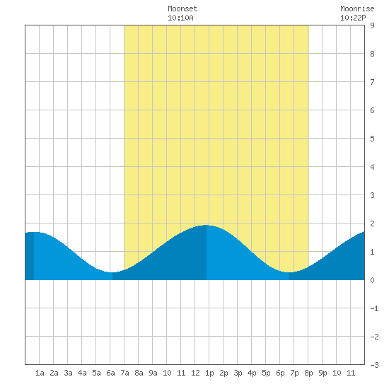 Key West tide chart for Tuesday, August 12, 2025
