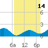 Key West tide chart for Thursday, August 14, 2025