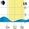 Key West tide chart for Saturday, August 16, 2025