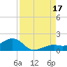 Key West tide chart for Sunday, August 17, 2025