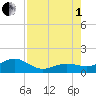 Key West tide chart for Friday, August 1, 2025