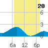 Key West tide chart for Wednesday, August 20, 2025