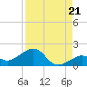 Key West tide chart for Thursday, August 21, 2025