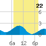 Key West tide chart for Friday, August 22, 2025