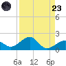 Key West tide chart for Saturday, August 23, 2025