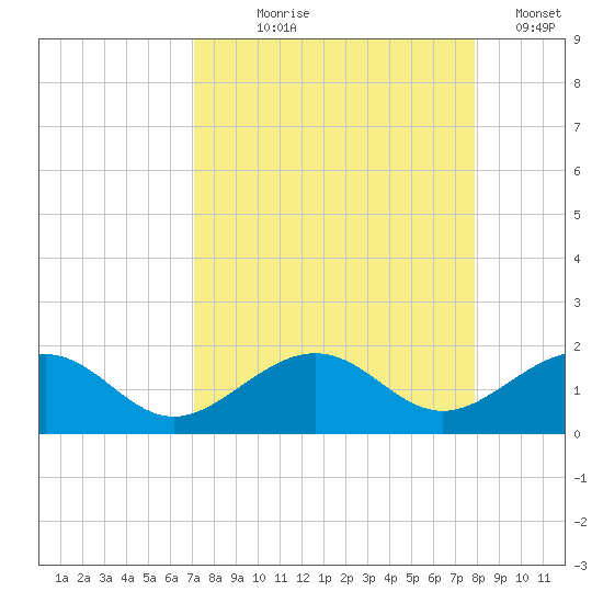 Key West tide chart for Tuesday, August 26, 2025