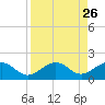 Key West tide chart for Tuesday, August 26, 2025